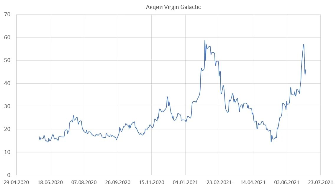 кредитное плечо virgin galactic московская биржа. курс акций вирджин галактик. график акций картинка.