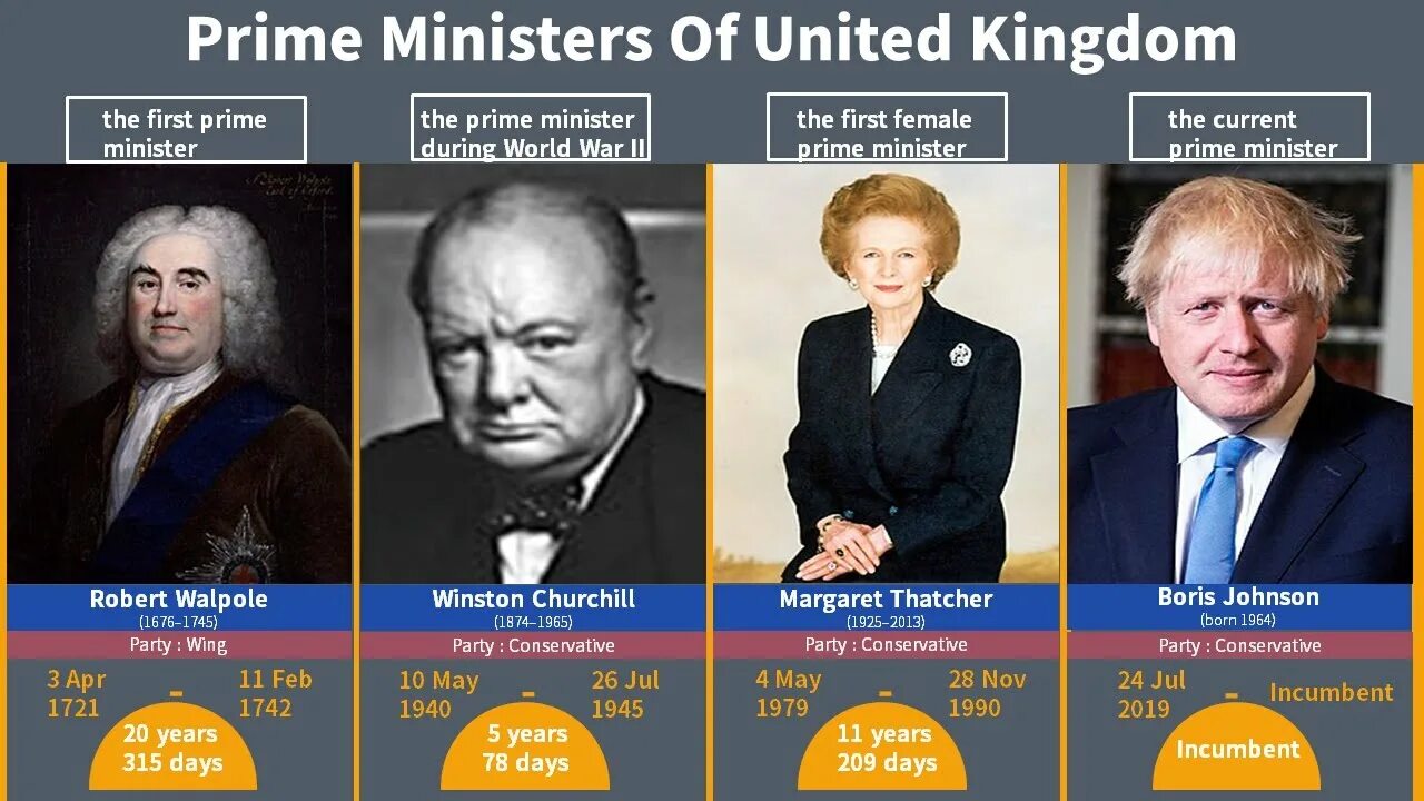 Prime Minister of the uk. Prime Ministers of the uk list. All Prime Ministers of uk. Uk prime