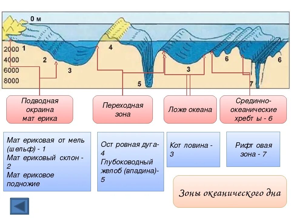 В глубине материка. В глубине материка. В глубине материка. Материковый склон мирового океана. Шельф материковый склон.