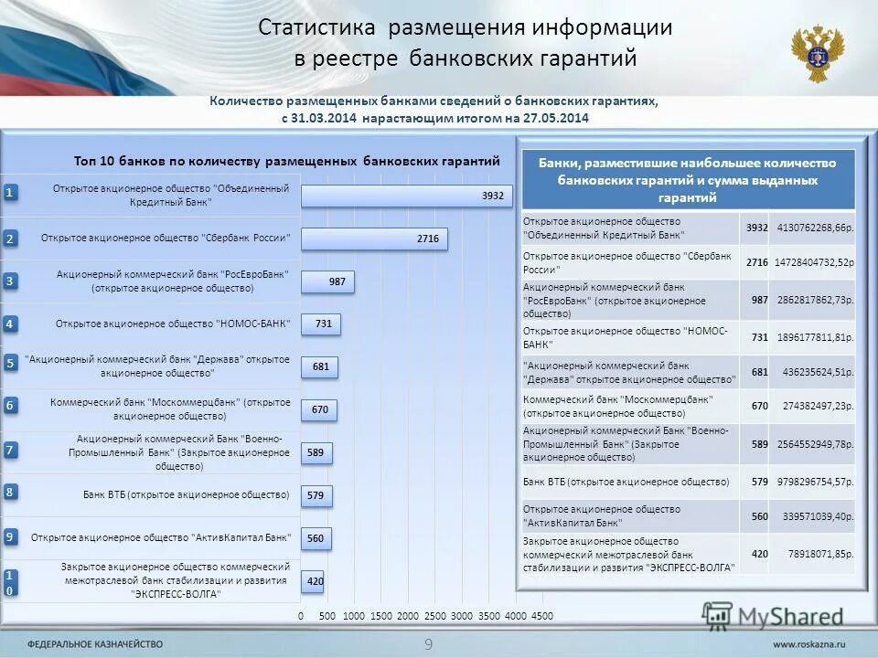 Реестр банковских гарантий минфин. Реестр для ведения банковских гарантий. Номера из реестра банковских гарантий. Несвоевременное размещение информации в реестре контрактов. Размещение стат информации.