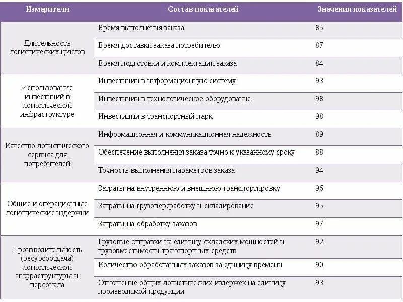 KPI ключевые показатели эффективности. Ключевые показатели эффективности KPI логистики. Ключевые показатели эффективности сотрудника. Показатели KPI для руководителя. Kpi примеры показателей