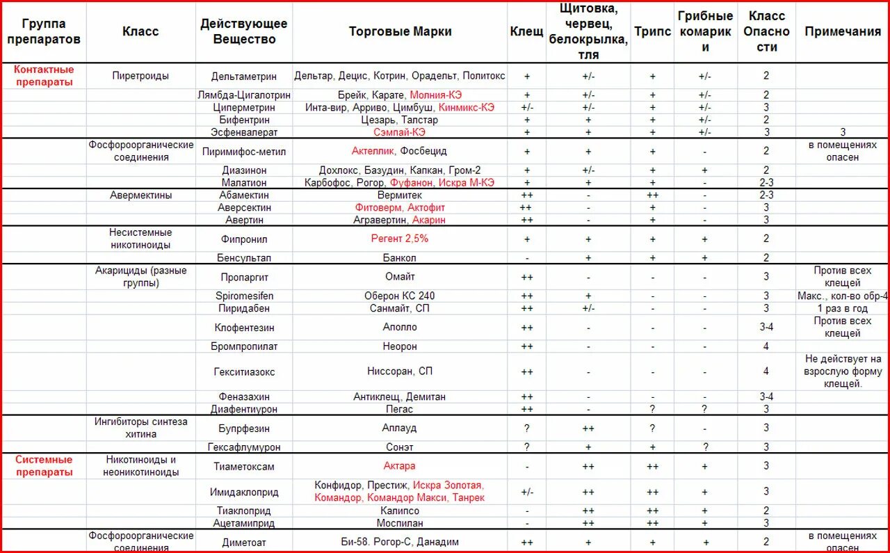 Совместимость препаратов для растений