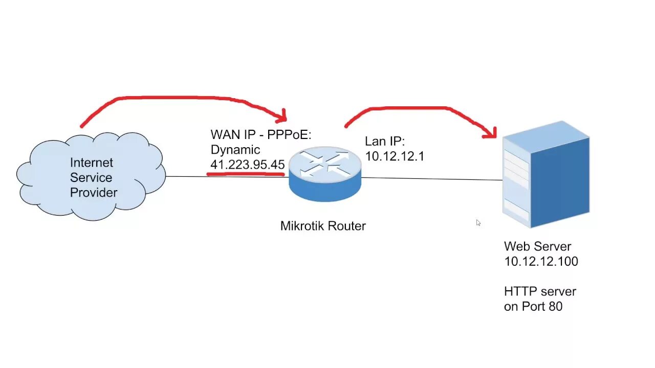 Порты web сервера. Проброс порта микротик. nat порты. mikrotik nat. firewall router mikrotik что это.
