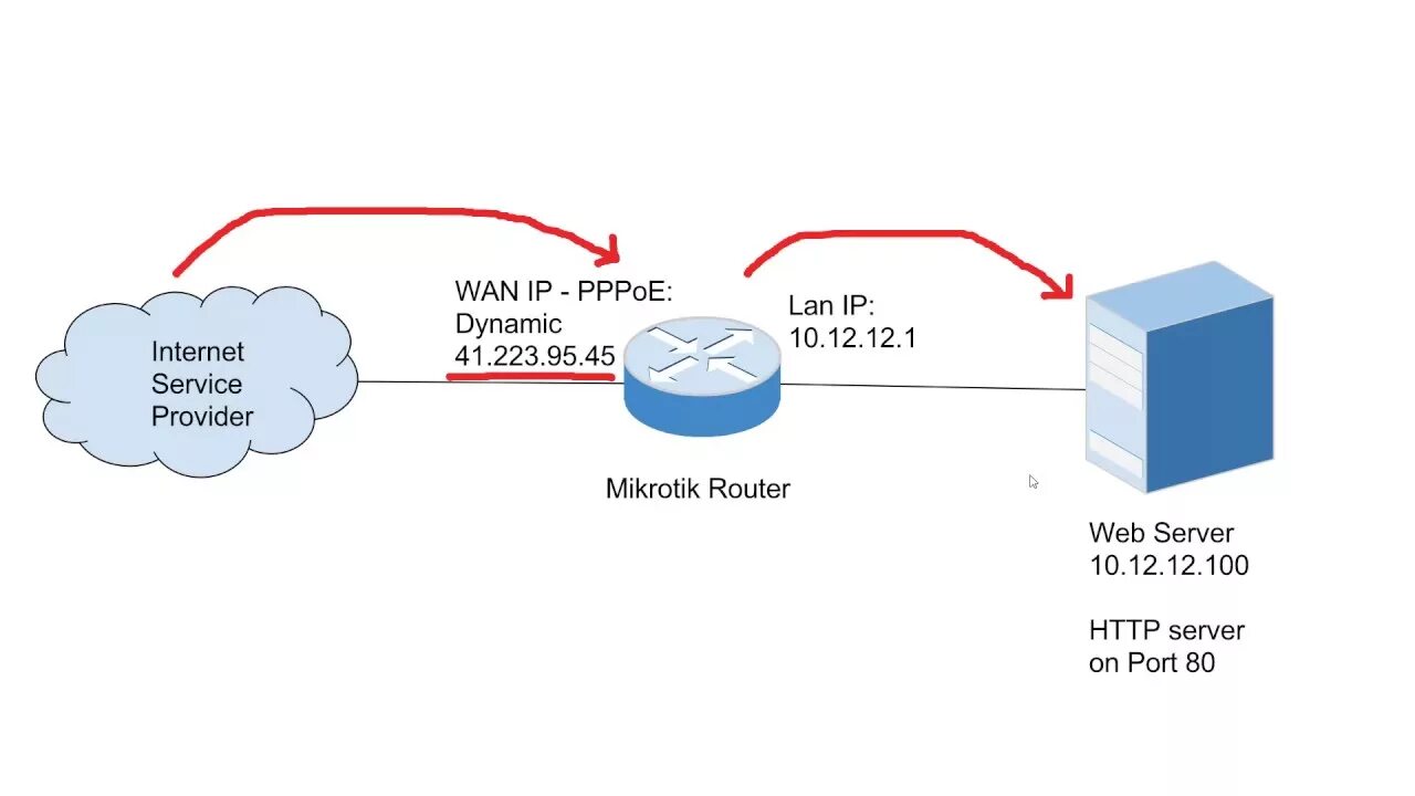 Порт микротик. Mikrotik Nat. Nat проброс.