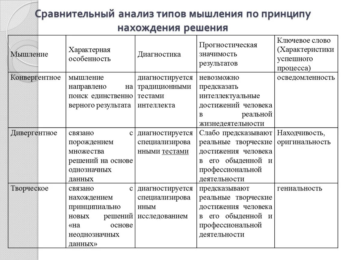 Критерии для сравнения дивергентного и конвергентного мышления. Тип мышления сравнение. Характеристика видов мышления таблица. Сравнительный анализ. Сравнительный анализ занятий