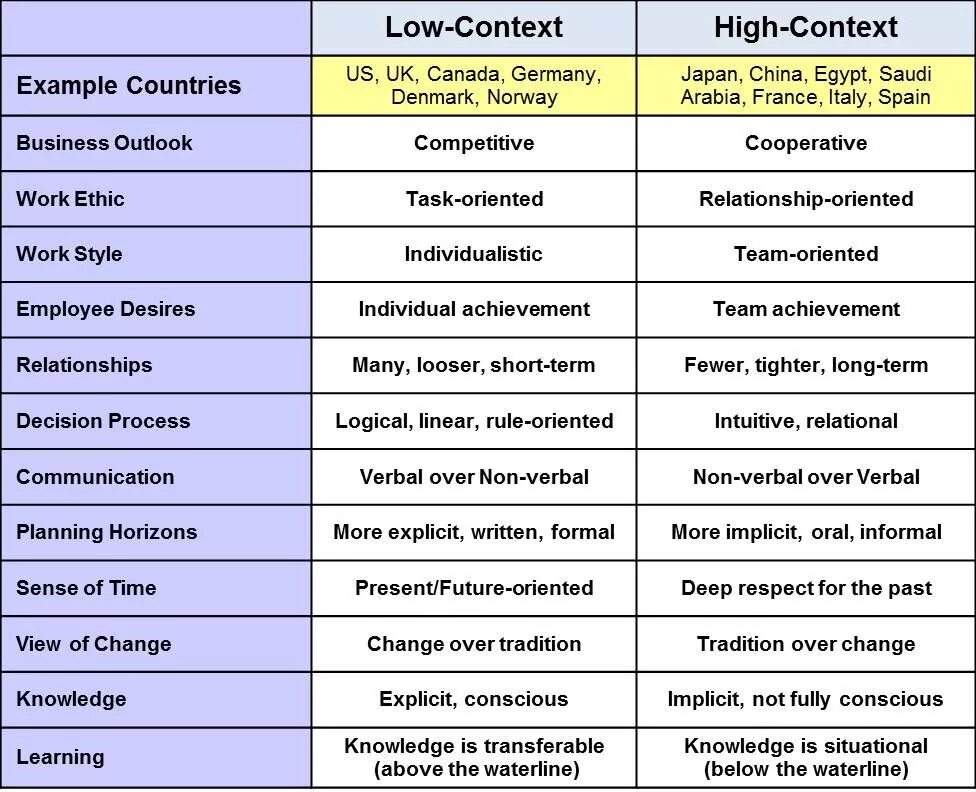 High context. High and low context cultures. страны high context. high and low context cultures countries. high context and low context cultures.
