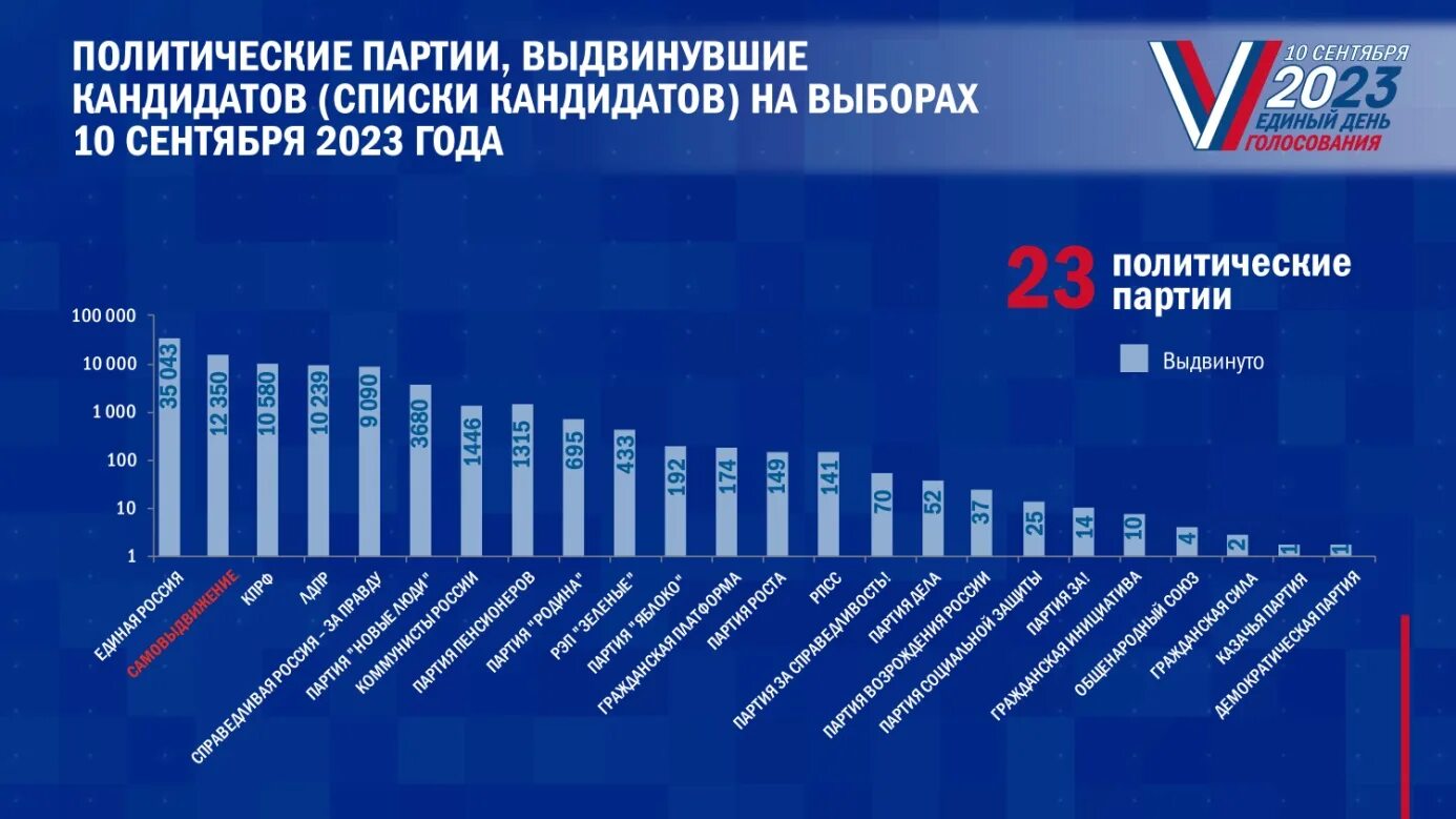 Сколько процентов жителей проголосовало. Итоги выборов в России 2023. Статистика явки на выборы. Итоги выборов РФ. Процент голосования по областям.