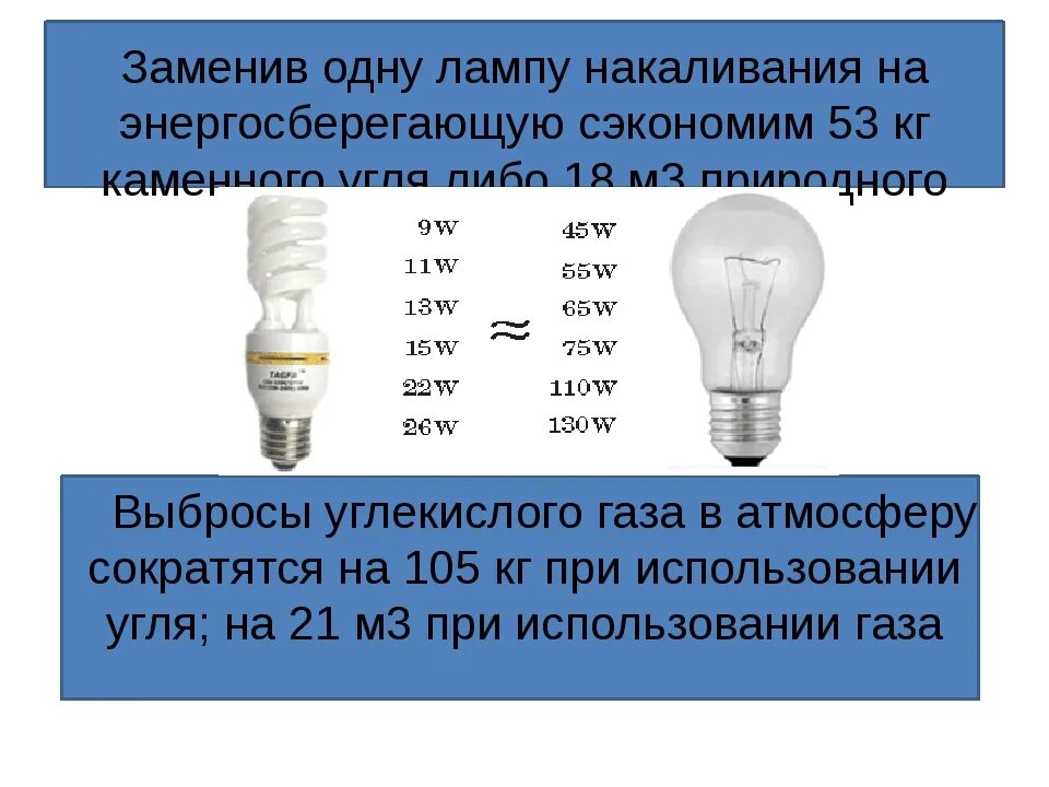 Энергосберегающие лампочки мощность тонкий цоколь. Лампа накаливания энергосберегающая. Замените лампы накаливания на энергосберегающие. Энергосберегающие лампы и обычные. Каков срок службы ламп накаливания