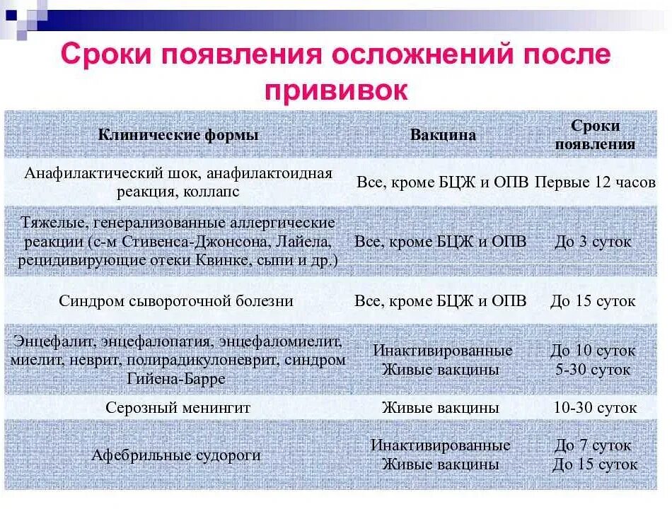 Через сколько дней после вакцинации. Схема вакцинации пневмококковой инфекции. схема вакцинации против пневмококковой инфекции. реакции после прививок. сроки реакции на прививки.