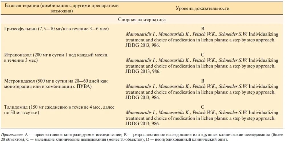 Плоский лишай лечение мазь. Красный плоский лишай препараты таблетки. Красный плоский лишай лечение препараты. Красный плоский лишай таблетки. Антибиотики при Красном плоском лишае.