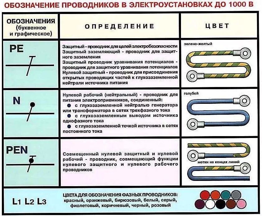 Обозначение проводников в электроустановках до 1000в. Маркировка защитное заземление. Как обозначается провод заземления. Как обозначаются проводники защитного заземления.