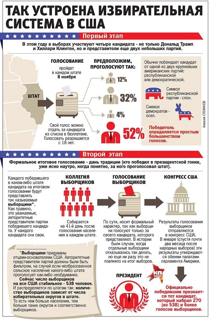 Как проходят выборы в сша. Система выборов в сша кратко. система выборов в сша схема. схема выборов президента сша. как устроена избирательная система сша.