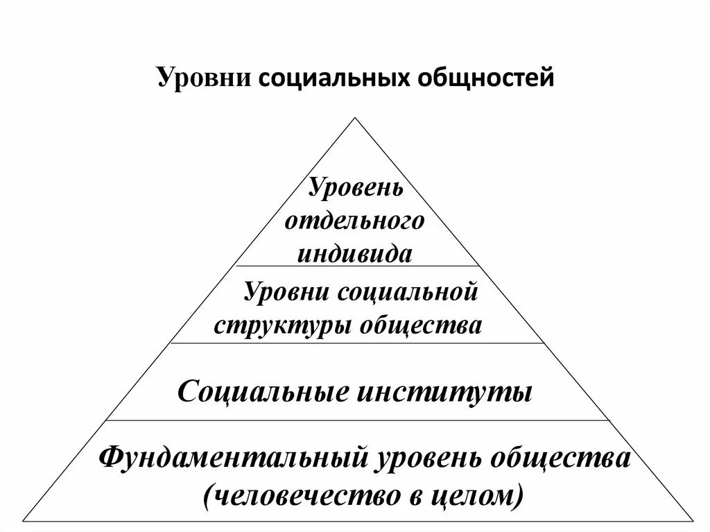 Уровни социальных общностей