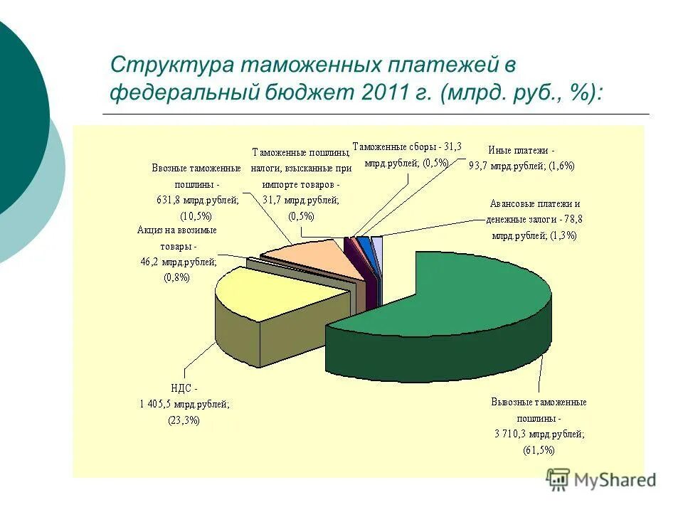 Таможенные платежи счет