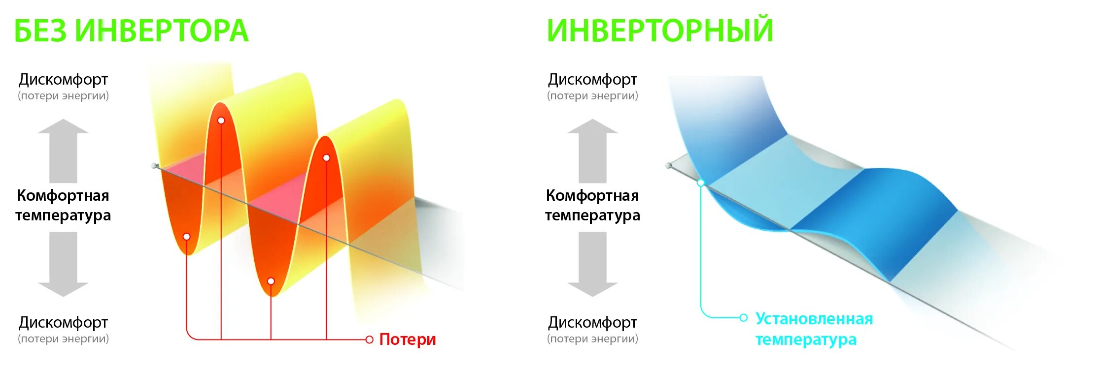 Инверторный кондиционер что это отличие от обыкновенного. Кондиционер инверторного типа. Преимущества инверторных кондиционеров. Работа инверторного кондиционера. Схемы управления инверторным кондиционером.