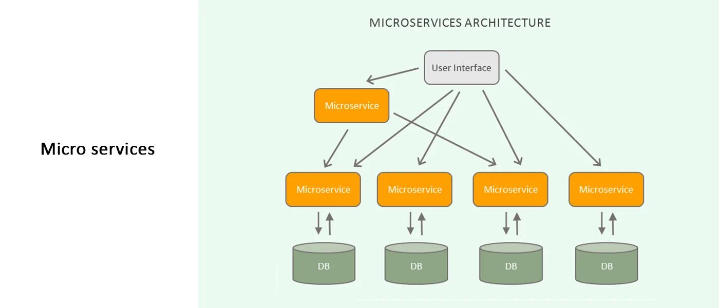 Microservice architecture