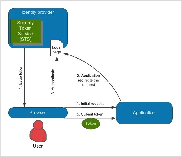 Shared identity. Identity provider diagrams. authentication memes. drip authentication trap.