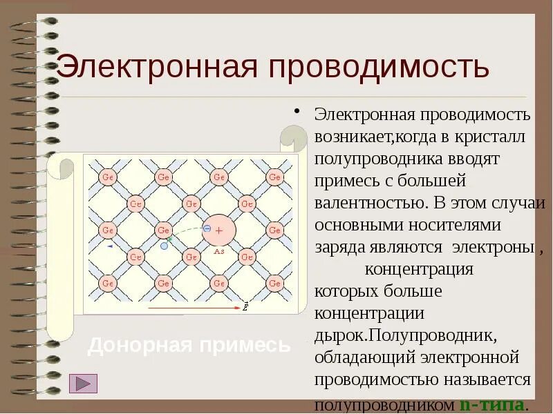 Типы проводимости полупроводников без примесей. Электронная проводимость. электронная и дырочная проводимость полупроводников. проводимость в полупроводниках. электронная проводимость n типа.