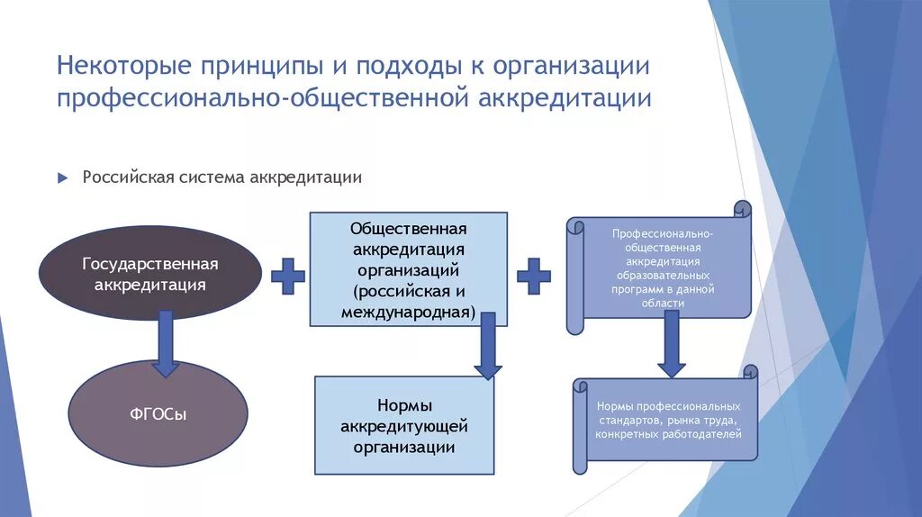 Аккредитации общеобразовательных организаций. Схема аккредитации. Российская система аккредитации. Порядок проведения общественной аккредитации. Этапы проведения аккредитации.