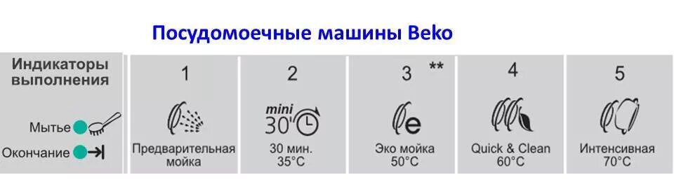 Индикаторы посудомойки бош. Посудомоечная машина Bosch значки на панели. БЕКО посудомоечная машина значки на панели. Посудомойка Bosch индикаторы обозначения. Посудомоечная машина бош значки на панели обозначение.