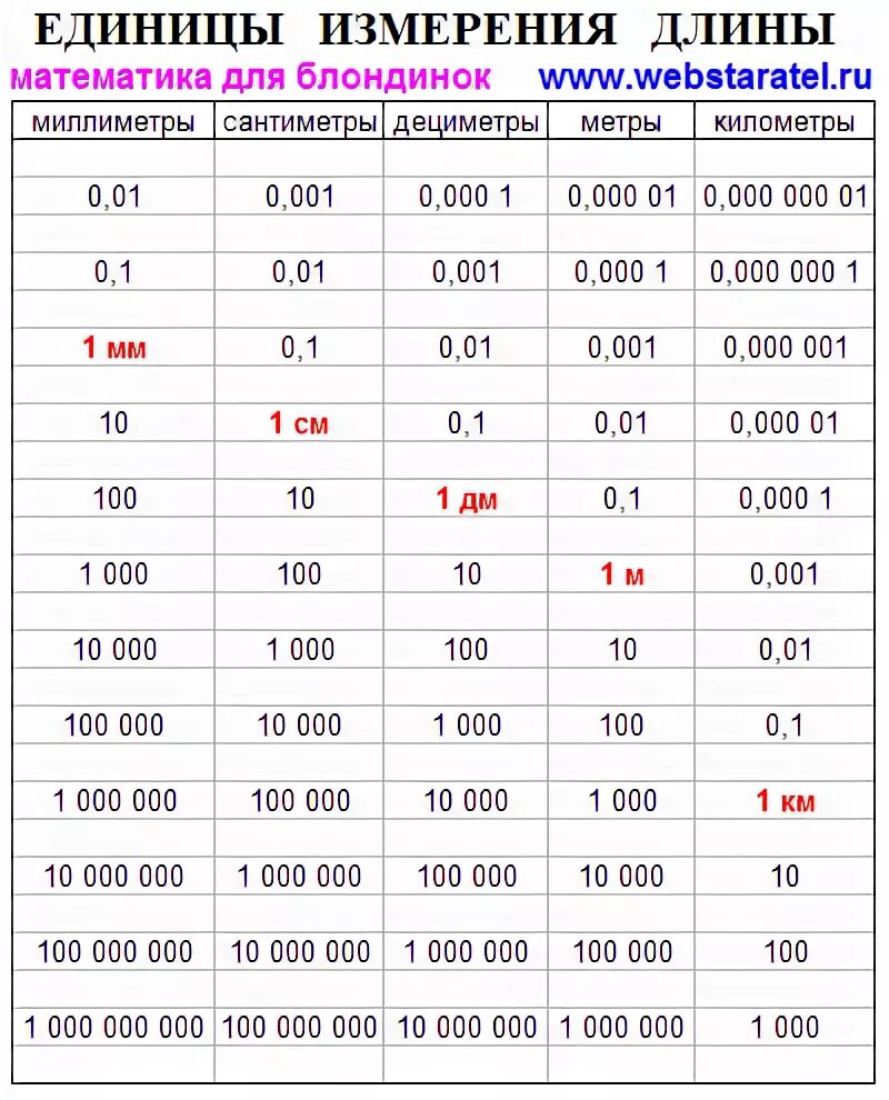 Что больше 60 сантиметров или 550 миллиметров. Таблица измерения сантиметры дециметры метры. Таблица измерения метры сантиметры миллиметры. Таблица метры дециметры сантиметры миллиметры. Таблица километры метры сантиметры миллиметры.