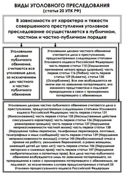 Виды уголовного преследования схема. Виды уголовного преследования по УПК РФ схема. Сравнительная таблица видов уголовного преследования. Дела частного публичного и частно-публичного обвинения. Ук рф публичное частно публичное