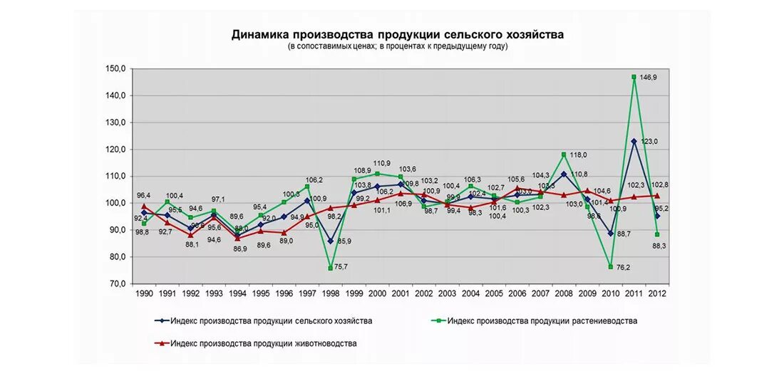Индекс промышленного производства презентация. Статистика по сельскому хозяйству россии. Индекс производства в сопоставимых ценах. Рост сх производства в россии. Индекс производства реального сектора.