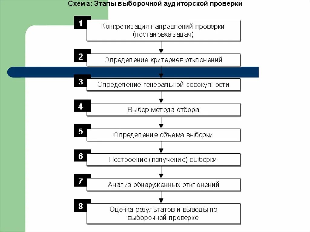 Схема аудиту. Основные этапы проведения аудиторской проверки. Аудит этапы организации аудиторской выборки. Этапы проведения аудита схема. Последовательность этапов аудиторской проверки.