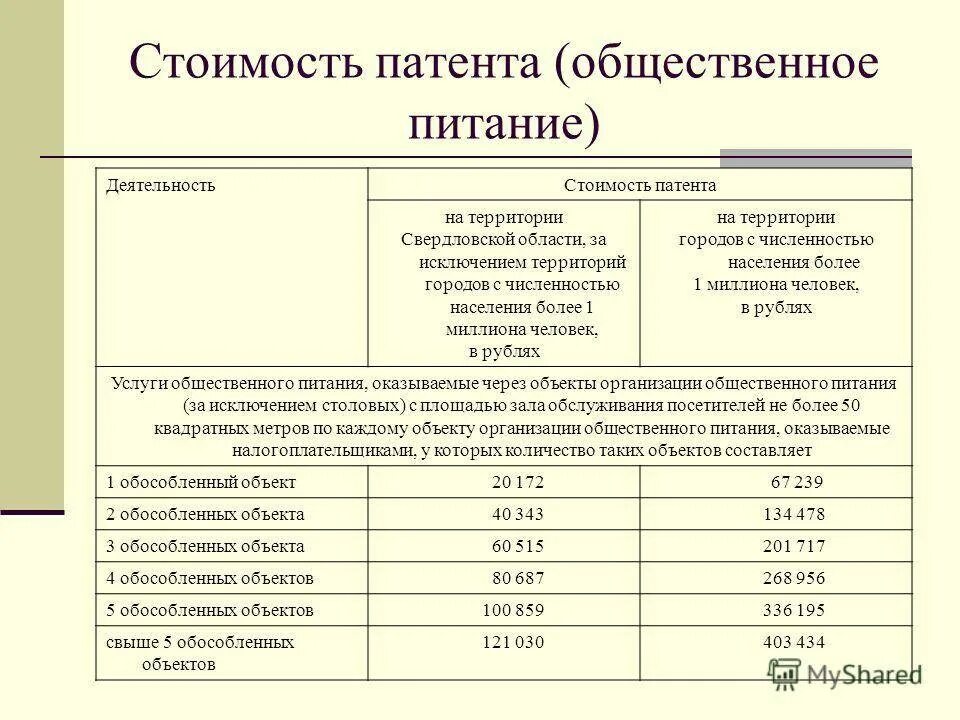 Рассчитать патент 2023. Патент на общепит. Сумма патента на 2022 год. Пример расчета патента. Таблица стоимости патента.