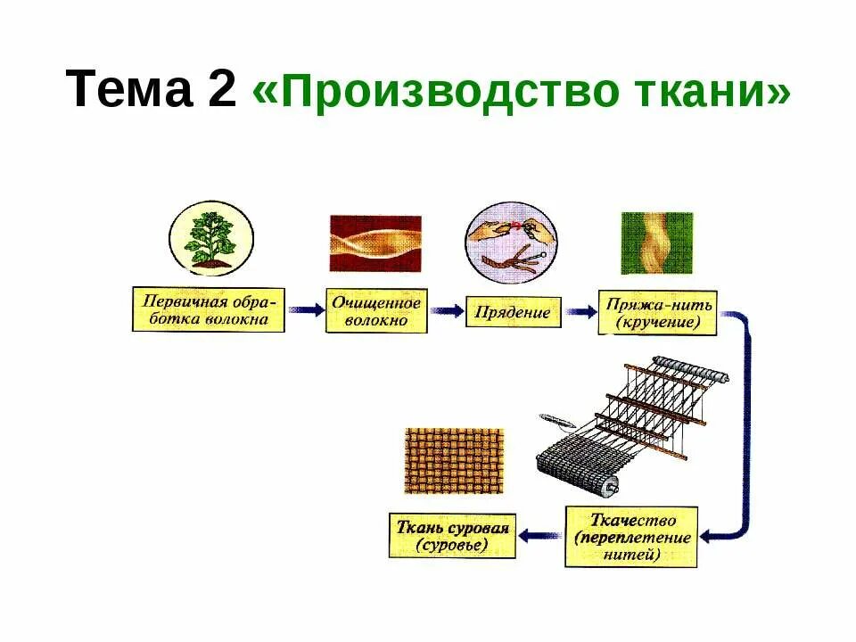 Схема производства ткани. Последовательность производства ткани. Процесс производства ткани. Технология изготовления ткани. Для изготовления ткани используют