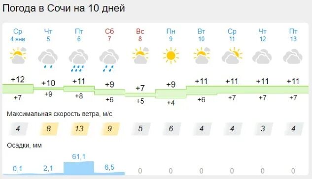 2 июля погоду. Сочи градусы. Погода в Сочи. Погода в Сочи сегодня. Сочи климат 2023.