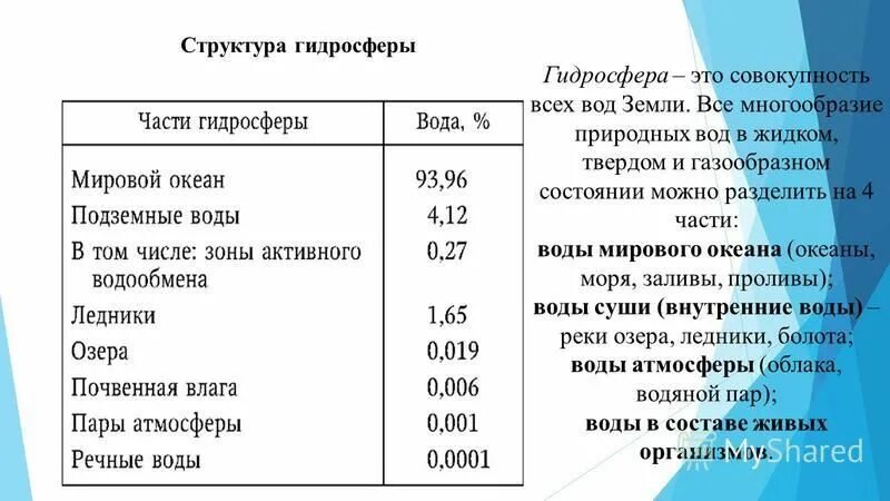 Виды гидросфер. Строение гидросферы. Состав и структура гидросферы. Части гидросферы в процентах. Структура гидросферы таблица.