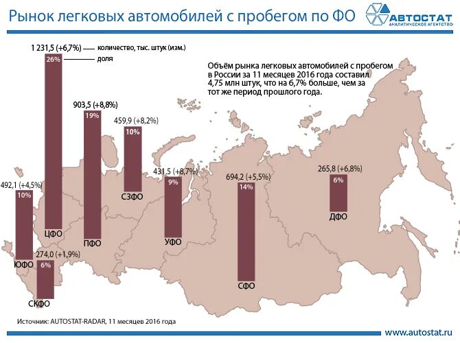 Регион сбыт. Объем рынка легковых автомобилей. Рынок подержанных автомобилей статистика. Рынок легковых автомобилей РФ. График рынка автомобилей с пробегом.