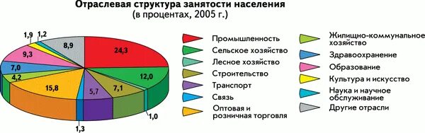 Структура хозяйства бразилии. Отраслевая структура занятости. отраслевая структура занятости населения. структура занятости населения по отраслям. структура занятости населения россии.