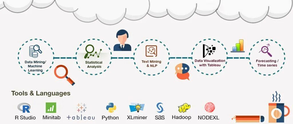 Learning tool. Машинное обучение и большие данные. Аналитика данных и машинное обучение. Интеллектуальный анализ данных. Аналитика больших данных обучение.