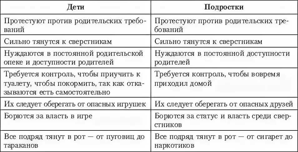 Таблица взрослый и подросток. Различия подростков и взрослых таблица. Различия подростка и взрослого. Различия подростка от взрослого.