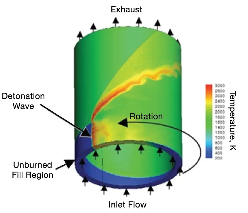 Detonation wave generator. Rotating detonation engine. rotate detonation. hydrocarbon-combustion-based equipment. radial rotating detonation engine driven bleed air turbine,.