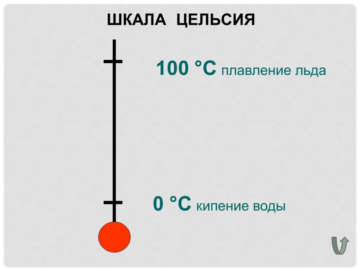 Доклад шкала цельсия. Шкала Цельсия. Шкала градусов Цельсия. Температурная шкала Цельсия является шкалой. Термометр со шкалой Цельсия.