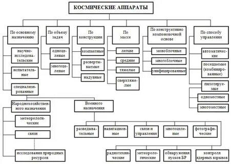 Состав космической системы