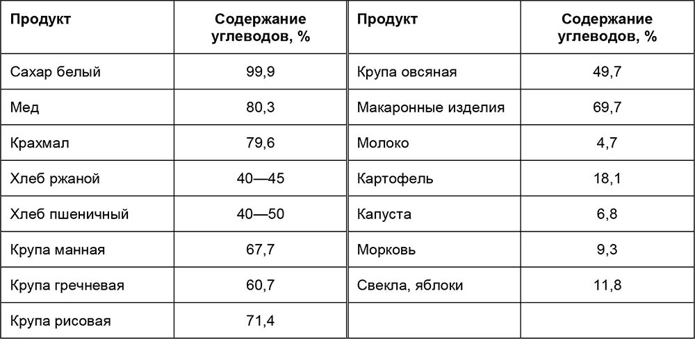 Максимальное содержание углеводов. Таблица еды с содержанием углеводов. Крупы с высоким содержанием углеводов таблица. Содержание углеводов в проду. Таблица продуктов с высоким содержанием углеводов.