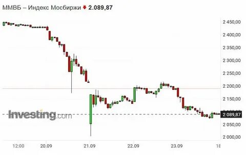 Акции московской биржи форум