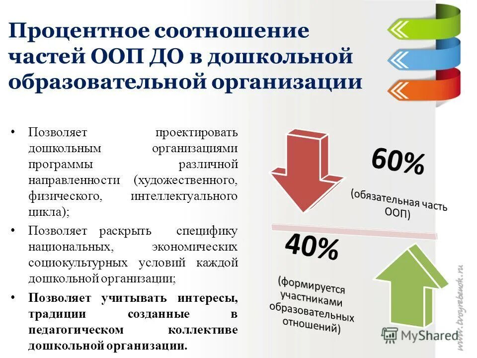 Фгос соотношение обязательной части. Соотношение обязательной части программы и части. Соотношение фгос и образовательной программы. Основная образовательная программа (ооп ноо) структура документа. Обязательная часть фгос.