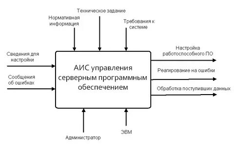 Аис управление