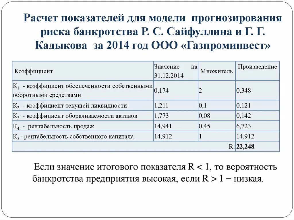 Модель банкротства предприятий Сайфуллина-Кадыкова. Пример расчета вероятности банкротства. Модель Сайфуллина Кадыкова вероятность банкротства. Оценка вероятности банкротства по модели Сайфуллина и Кадыкова,. Расчет конкурсном производстве