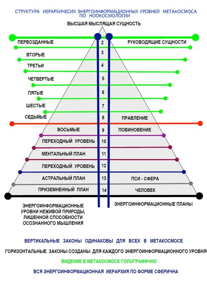 Сколько уровней развития