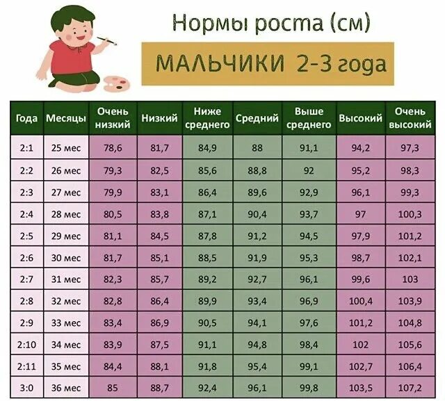 Рост мальчика 2 5