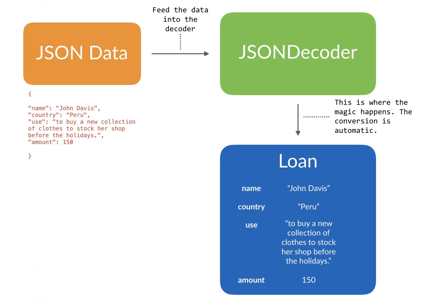 Json property name. Json. декодирование json. json data. decody icon.