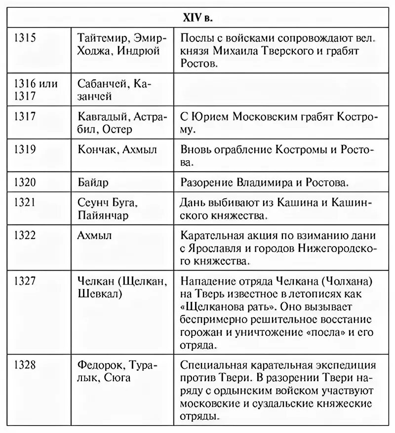 Нашествие монголов на русь таблица. Монголо татарское Нашествие таблица. Хронологическая таблица нашествия монголо татар. Походы монголов на Русь таблица.