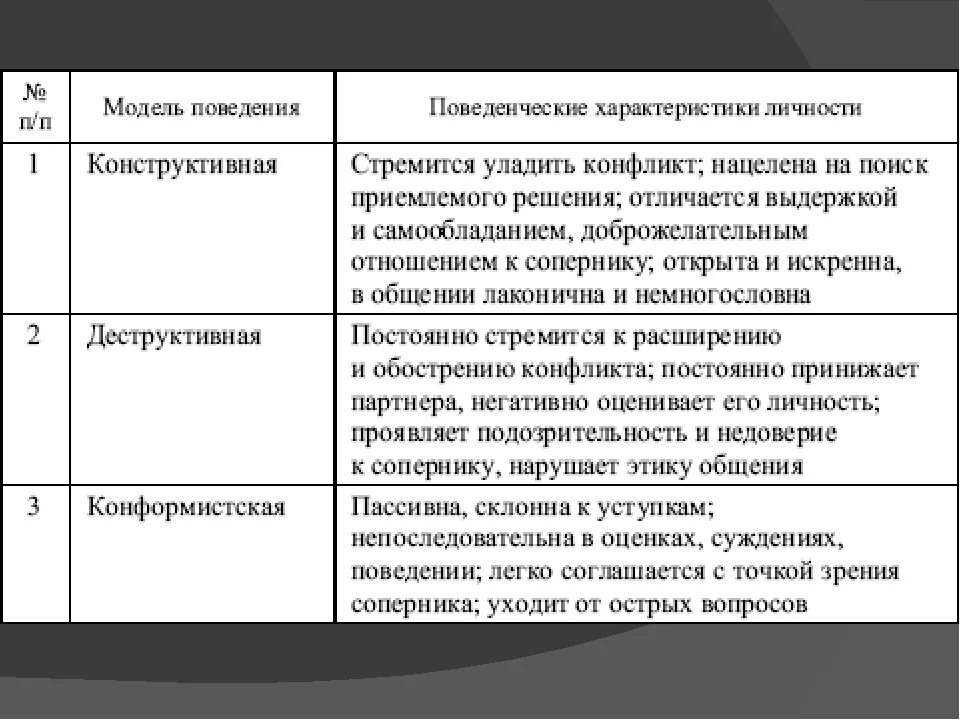 Модели поведения в разных ситуациях. Поведение личности в конфликте модели поведения. Основные модели поведения личности в конфликтном взаимодействии. Основные модели поведения личности в конфликте таблица. Стратегии поведения личности в деструктивных конфликтах.