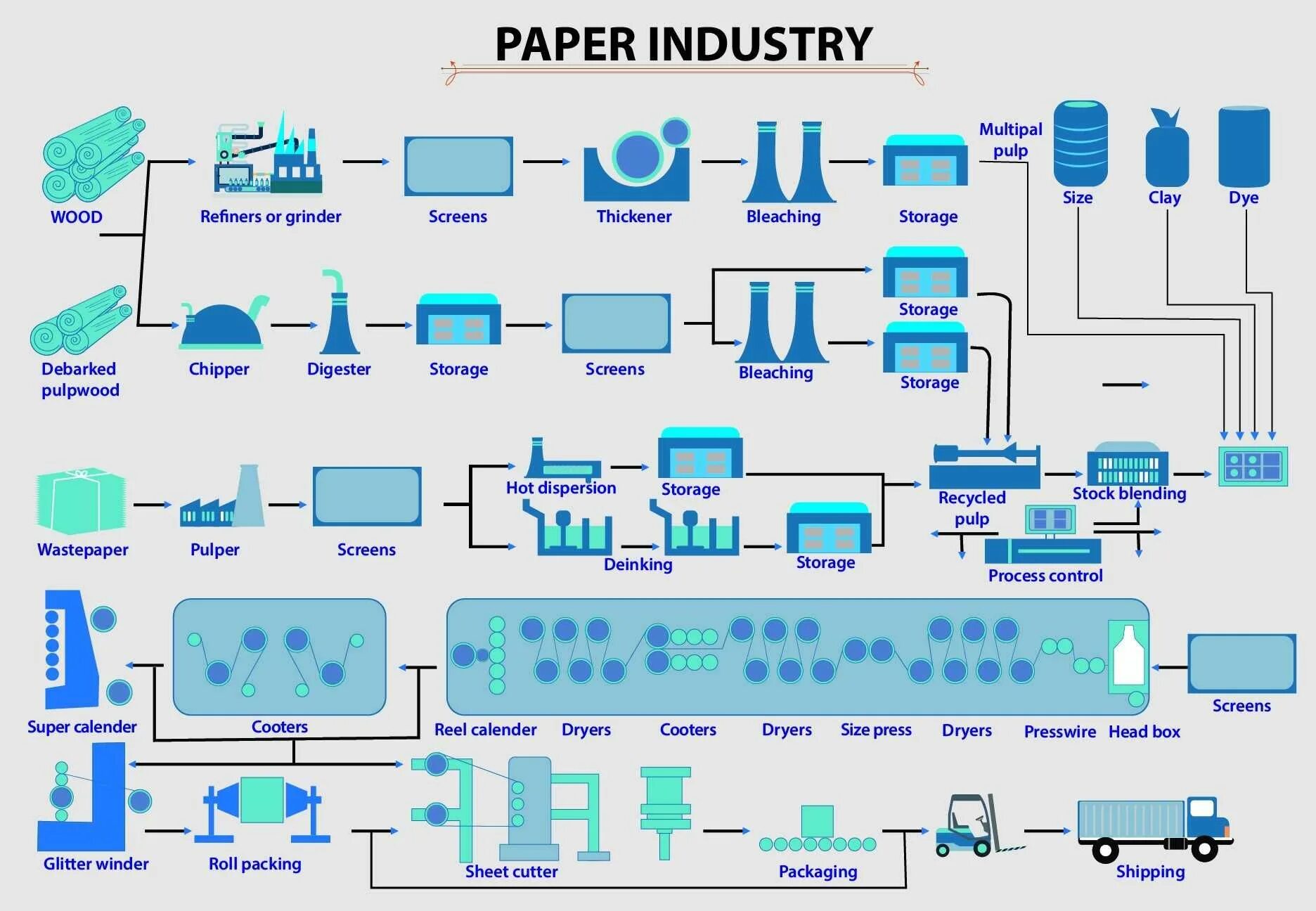 Paper processing is. Pulp and paper industry. paper making process.